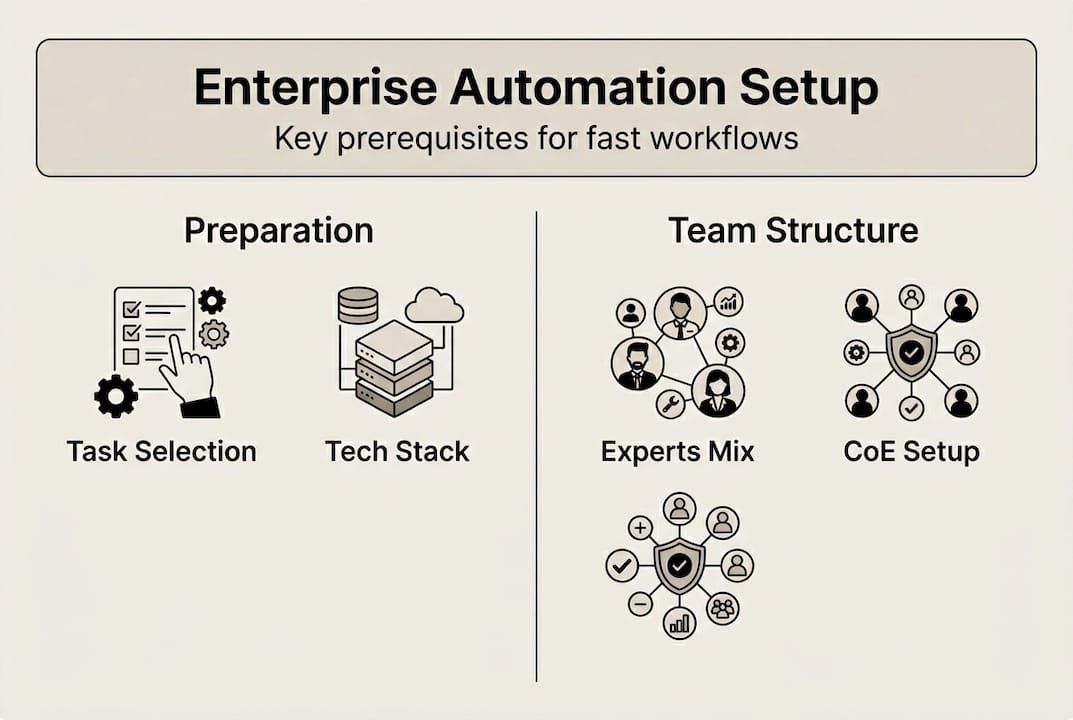 Infographic of enterprise automation process setup