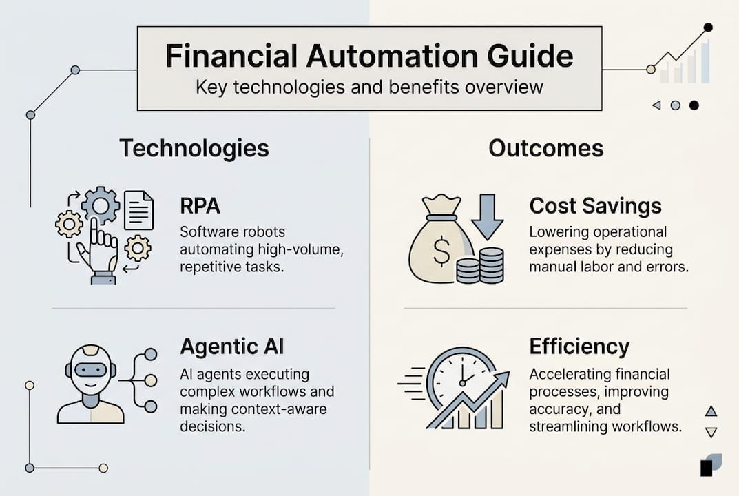 Infographic financial automation technology and outcome overview