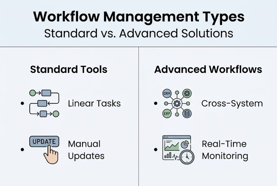 Infographic compares standard and advanced workflows