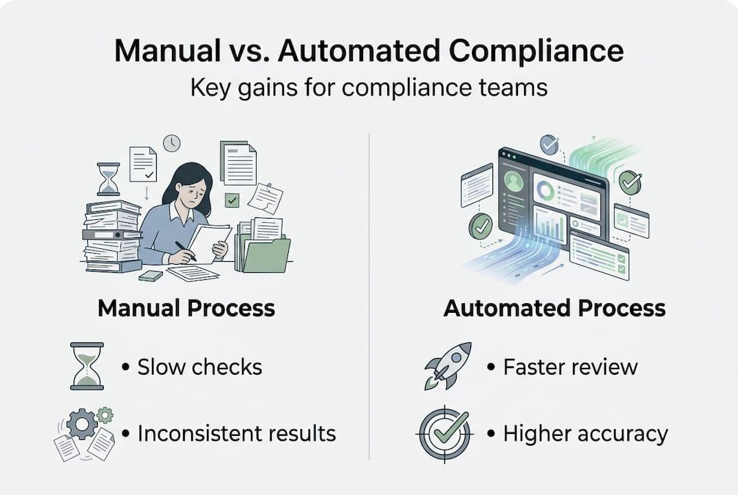 Infographic comparing manual and automated compliance