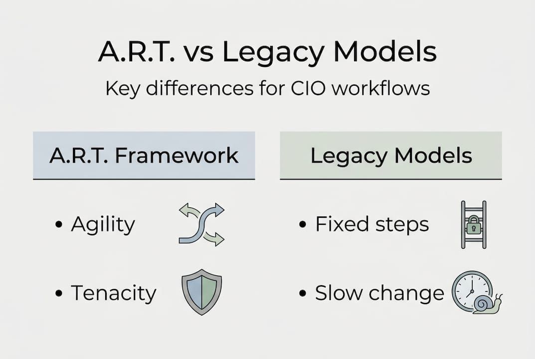 Infographic comparing A.R.T. and legacy models