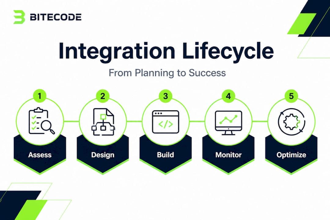 Infographic showing integration lifecycle stages