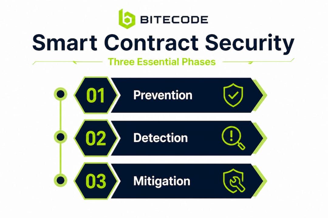 Vertical infographic outlining smart contract security phases