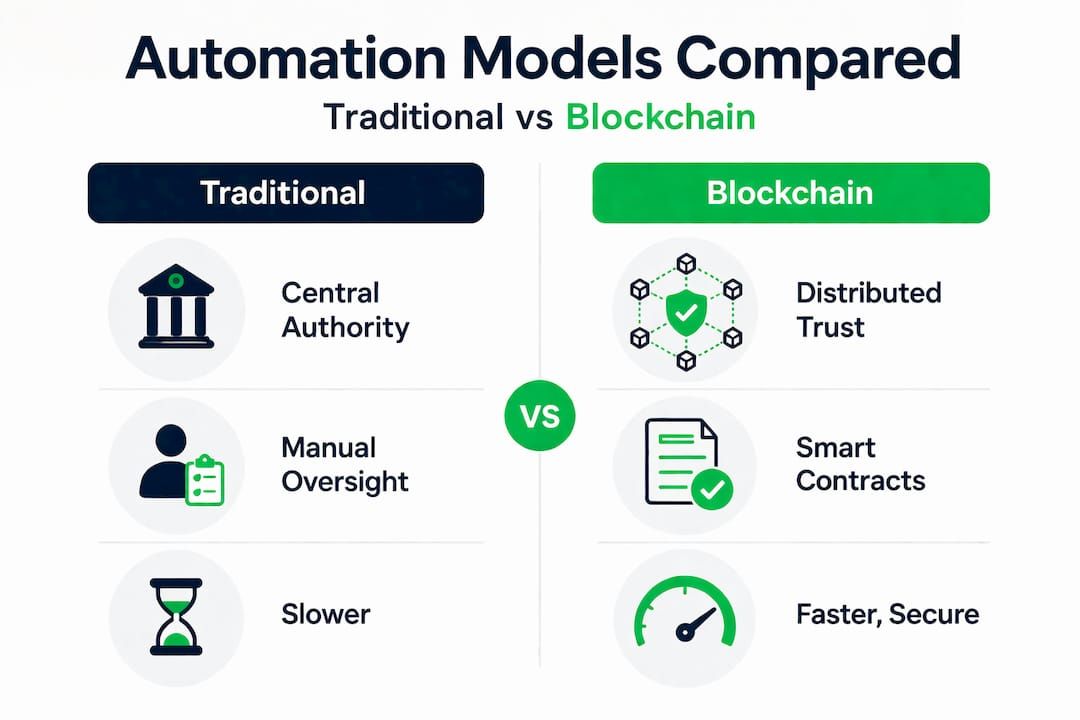 Automation comparison infographic, blockchain vs traditional