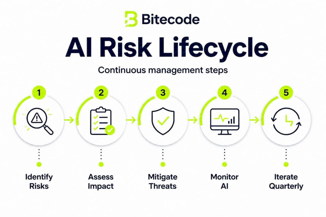 Infographic outlining AI risk management lifecycle