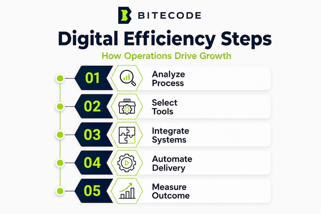 Infographic showing steps to digital efficiency