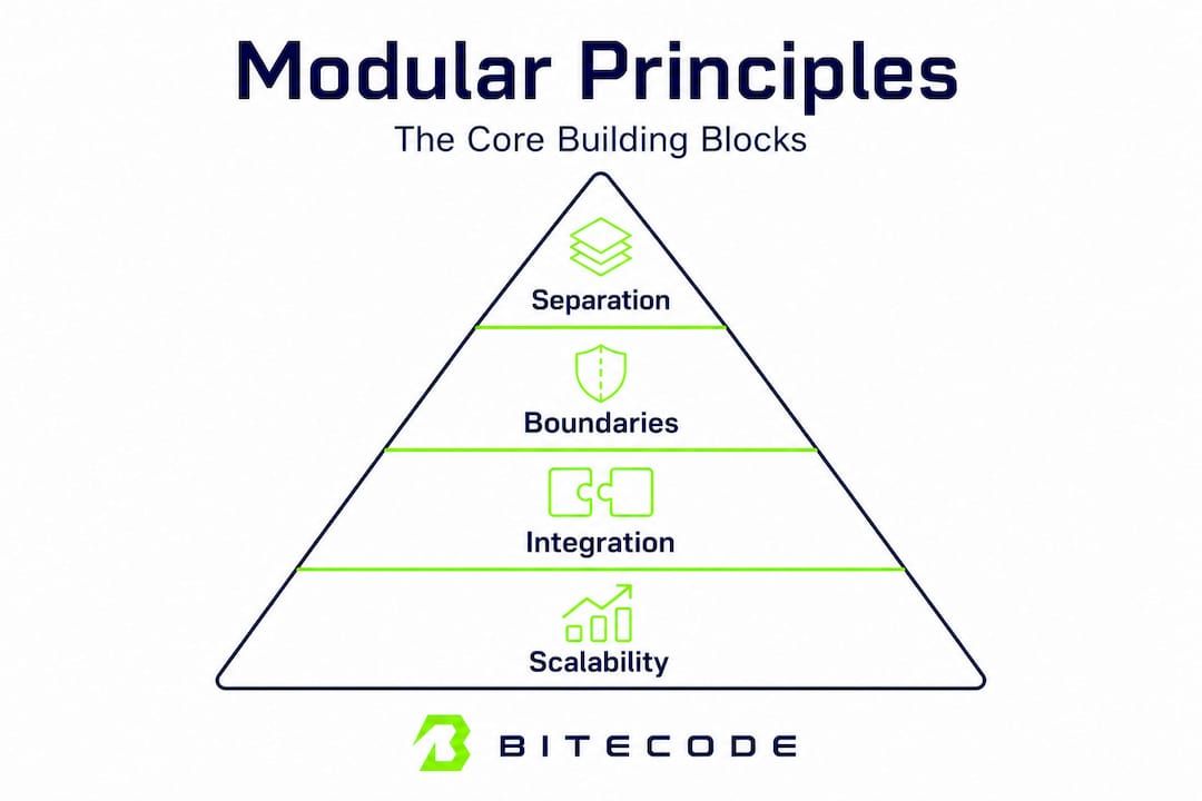 Hierarchy pyramid of modular software principles