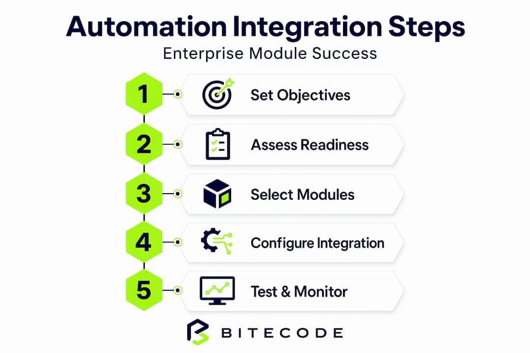 Infographic automation integration process steps overview