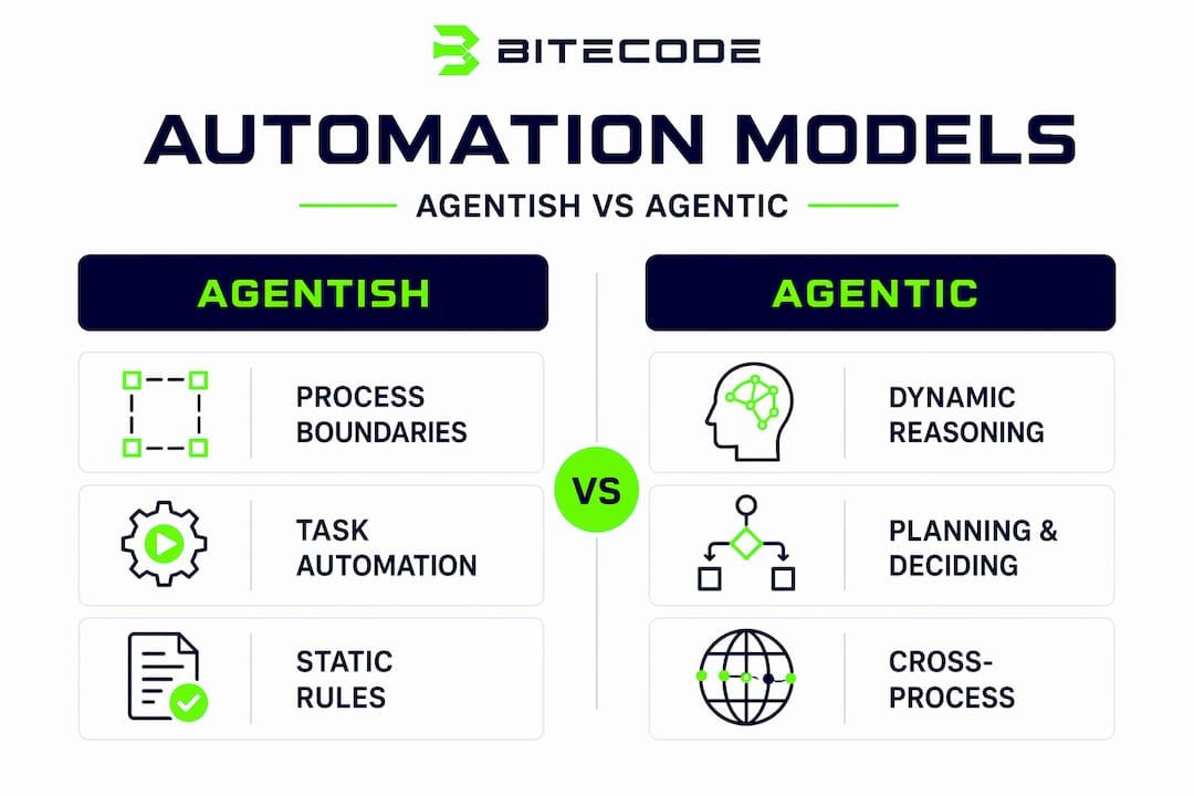 Infographic comparing agentish and agentic automation models