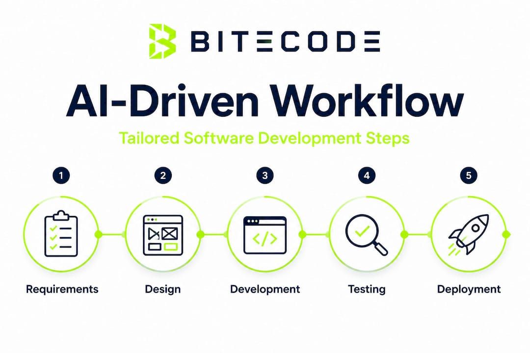 Infographic of AI-driven software workflow steps