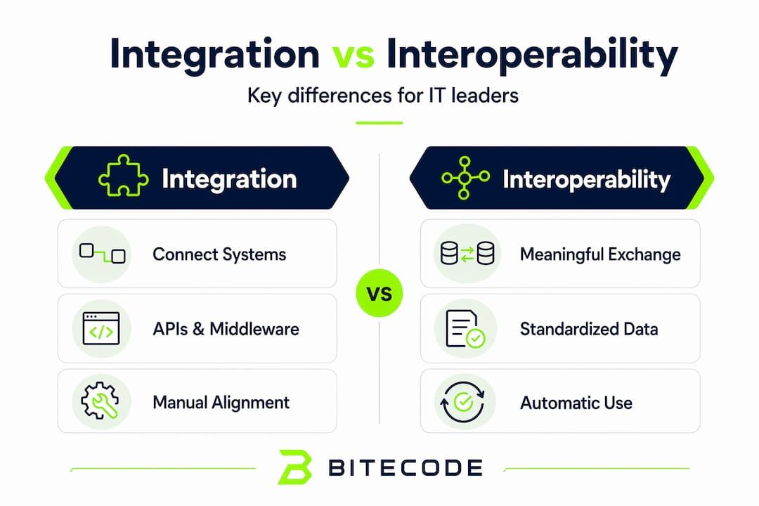 Infographic comparing integration and interoperability