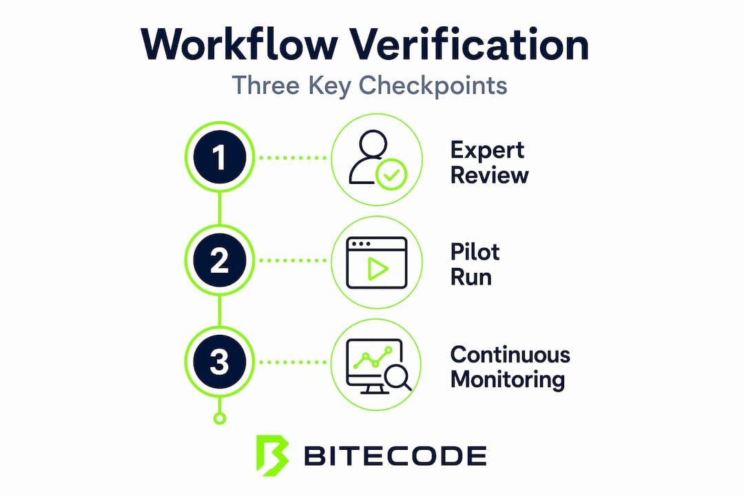 Infographic illustrating workflow verification steps