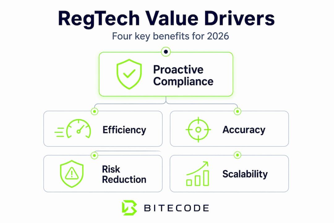 Infographic showing RegTech value drivers pyramid