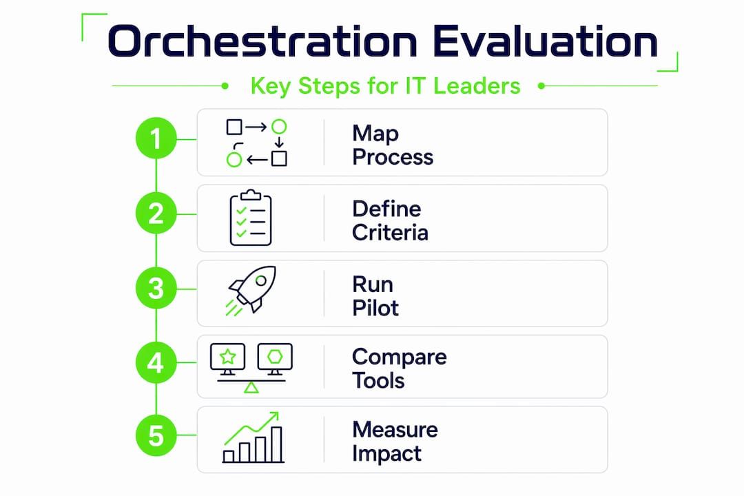 Infographic showing process orchestration evaluation steps