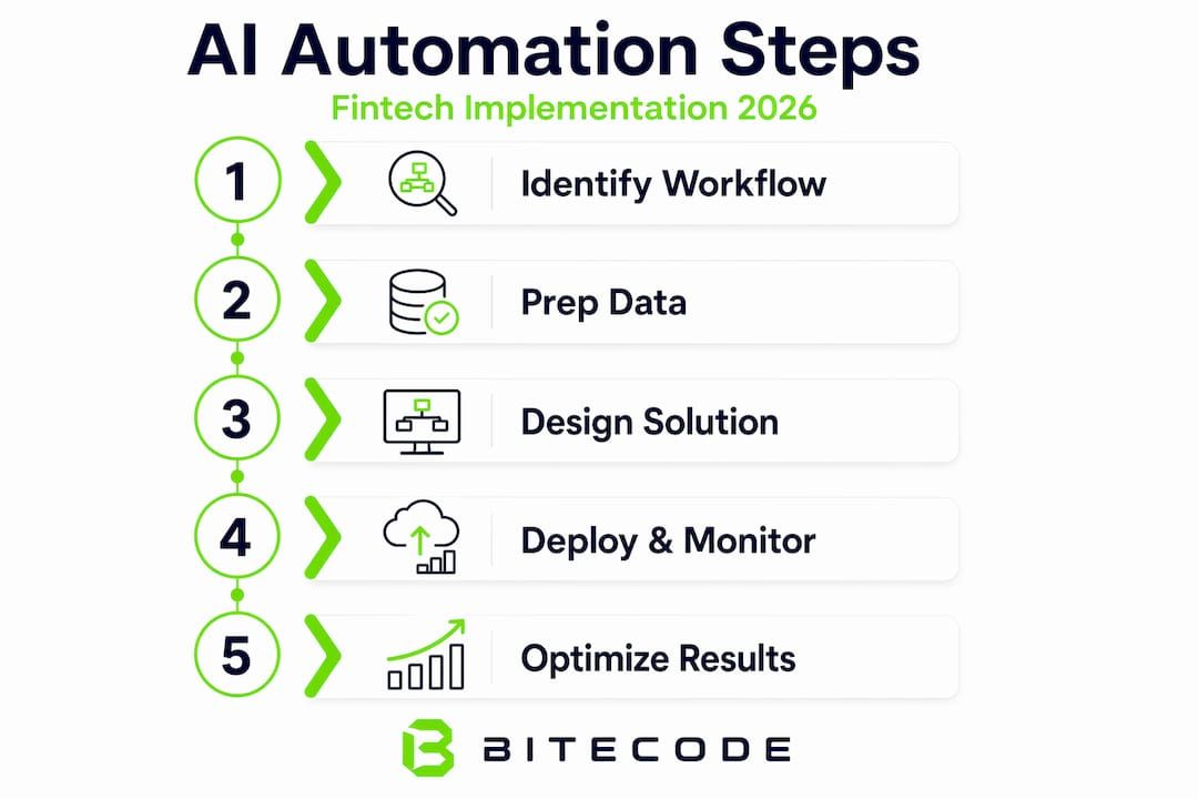 Infographic explains AI automation steps in fintech