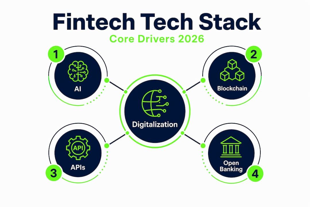 Infographic ranking fintech technologies in 2026