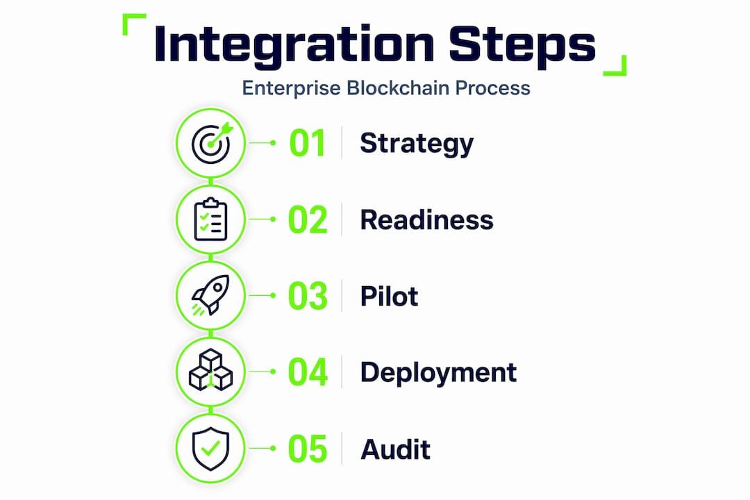 Infographic showing blockchain integration process steps