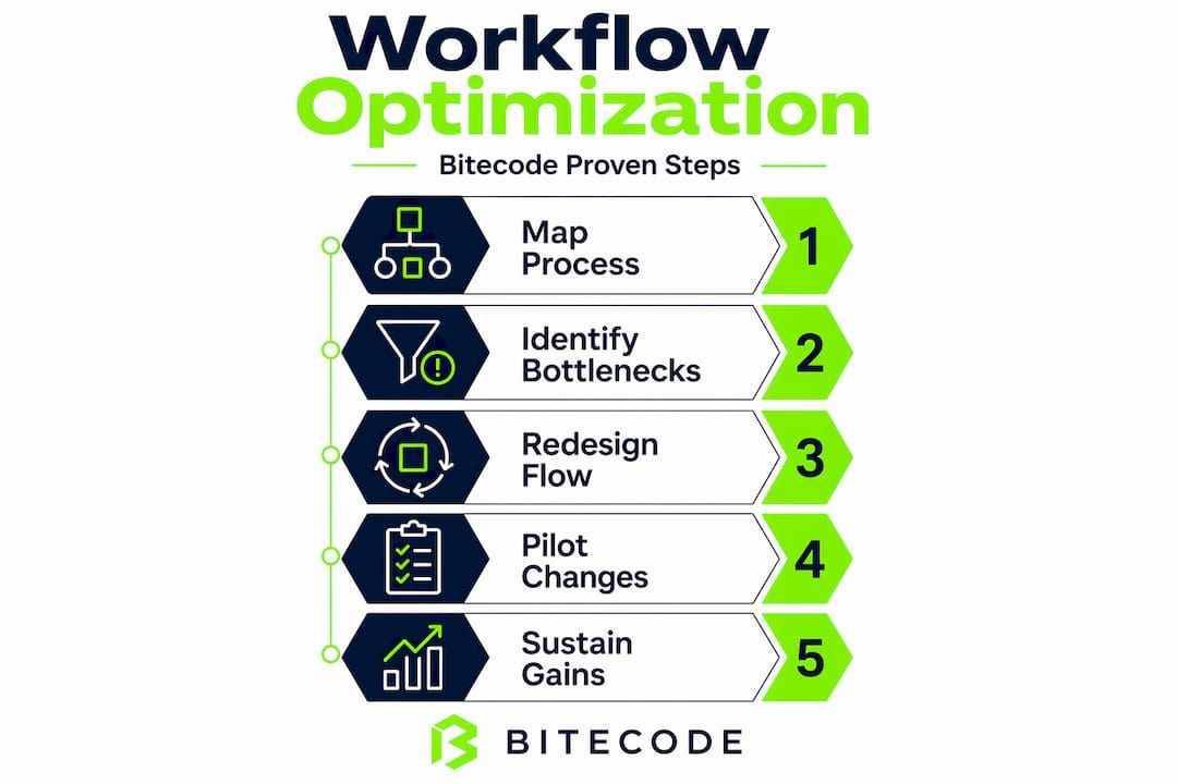 Workflow optimization process illustrated step by step