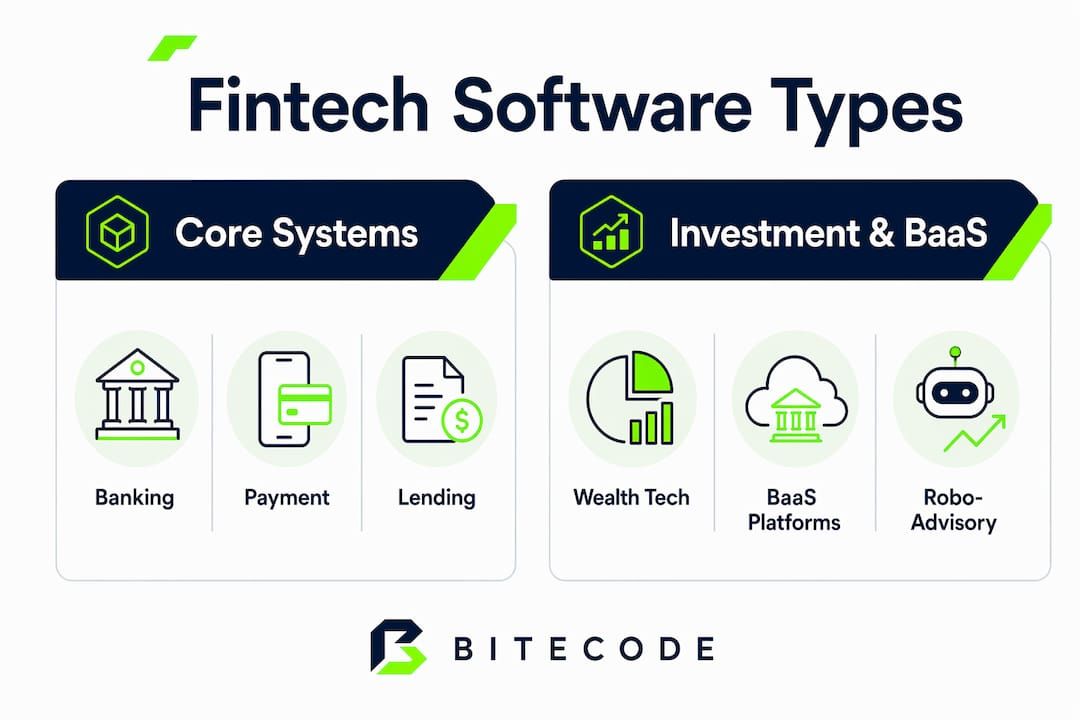 Infographic showing fintech software solution categories