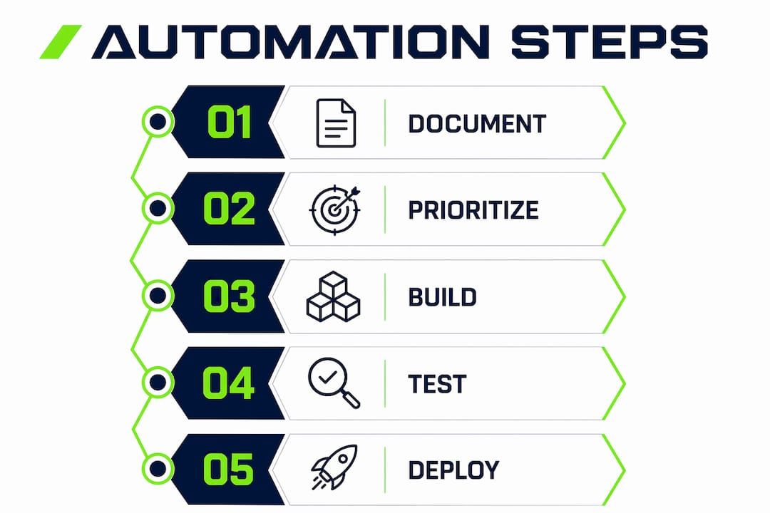 Infographic illustrating five key steps in business automation