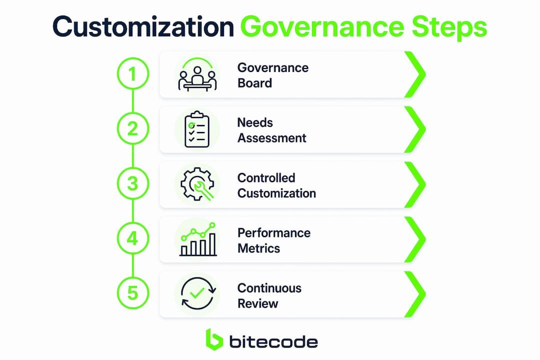 Infographic depicting steps for enterprise customization governance