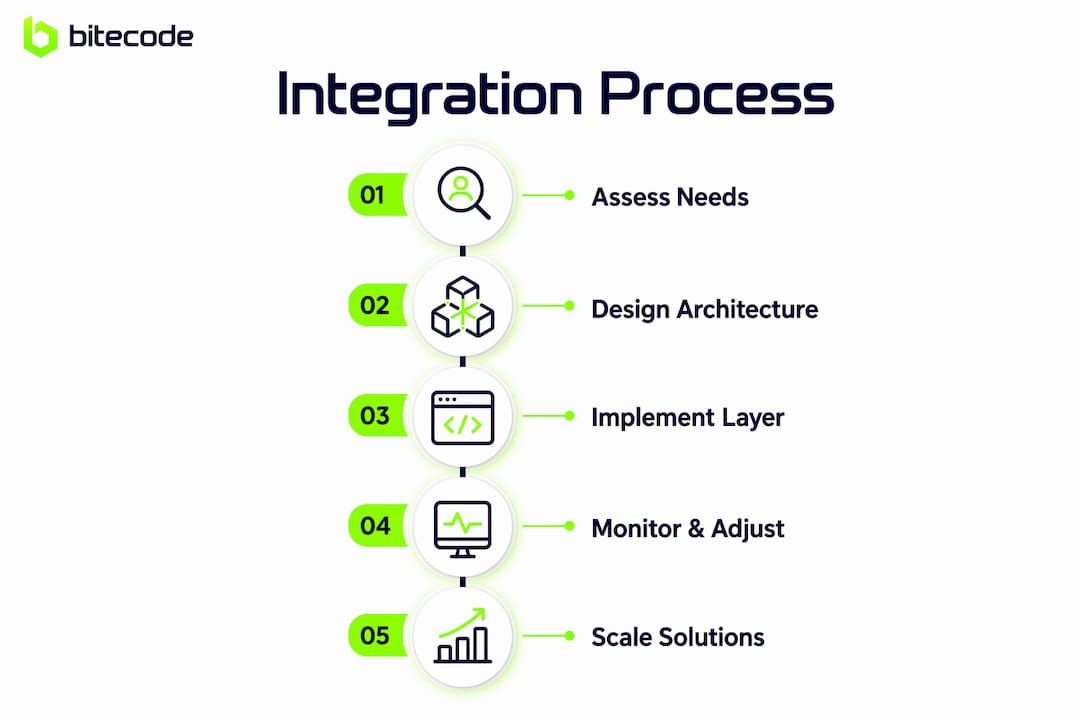 Infographic illustrating the advanced tech integration process