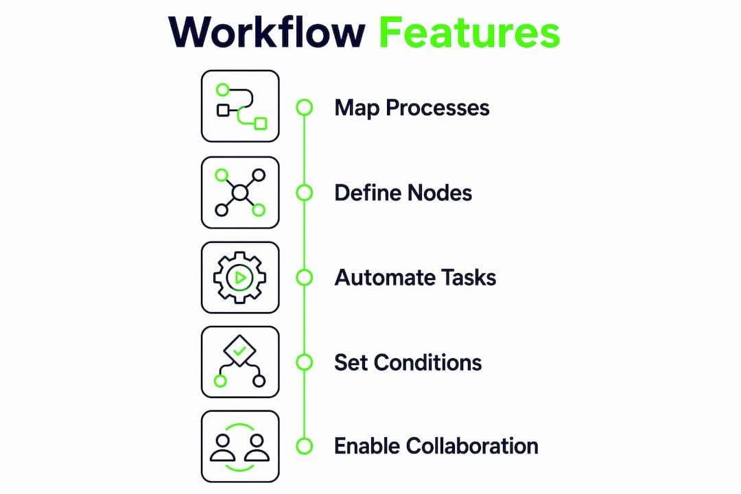 Infographic depicting key customizable workflow features in a vertical flow layout
