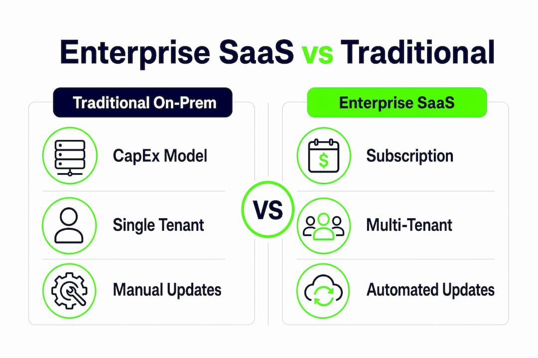 Infographic comparing enterprise SaaS with traditional software