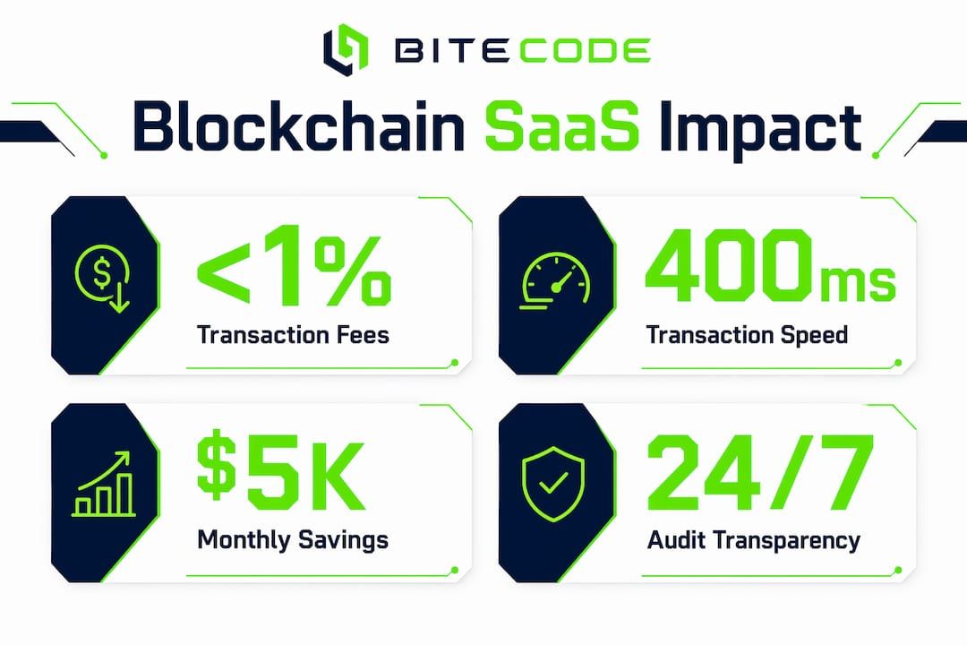 Infographic showing blockchain SaaS key statistics