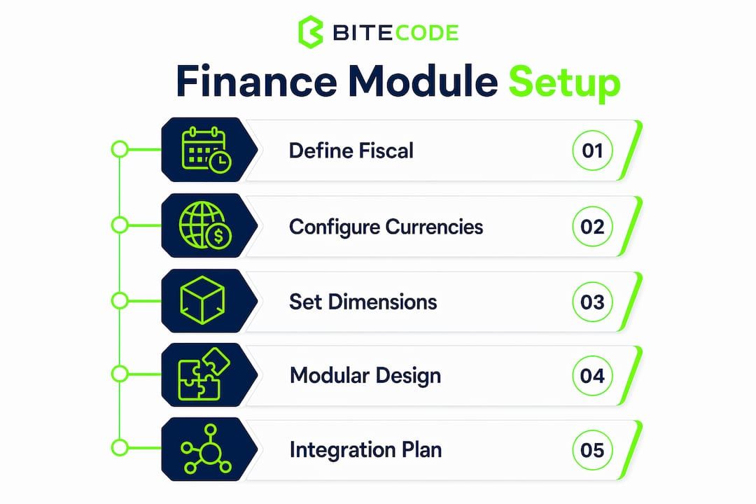 Infographic showing finance module setup steps