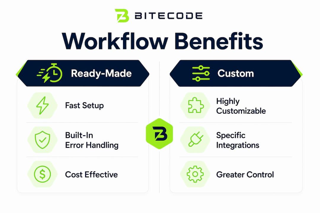 Infographic comparing ready-made and custom workflow benefits