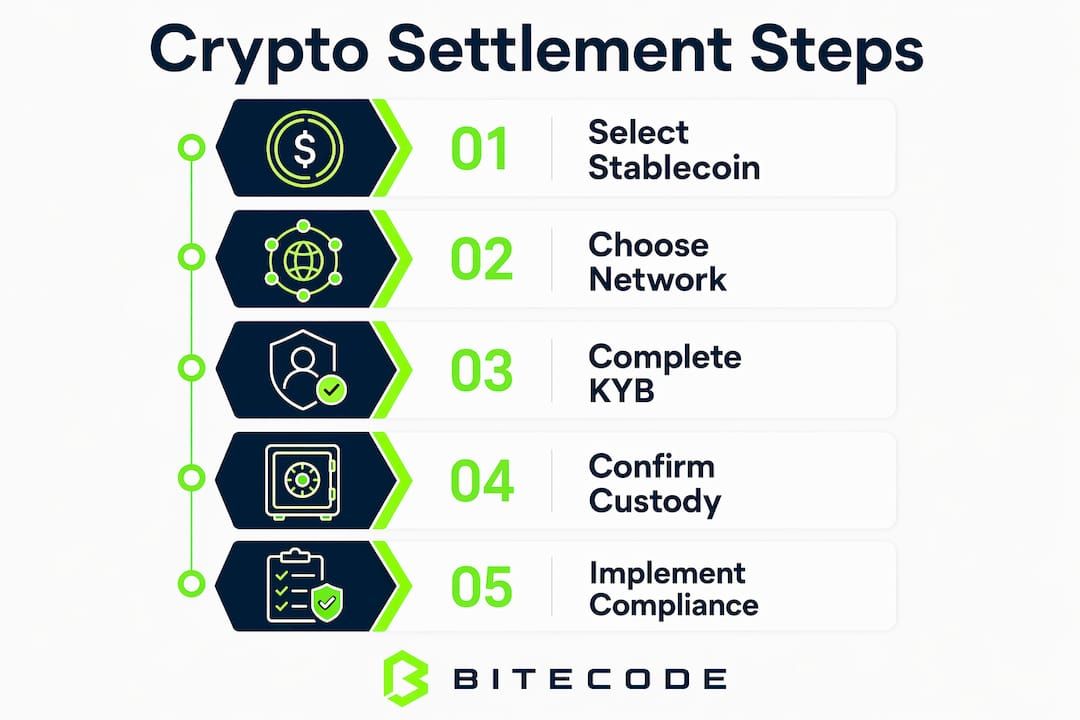 Infographic illustrating steps for crypto settlements