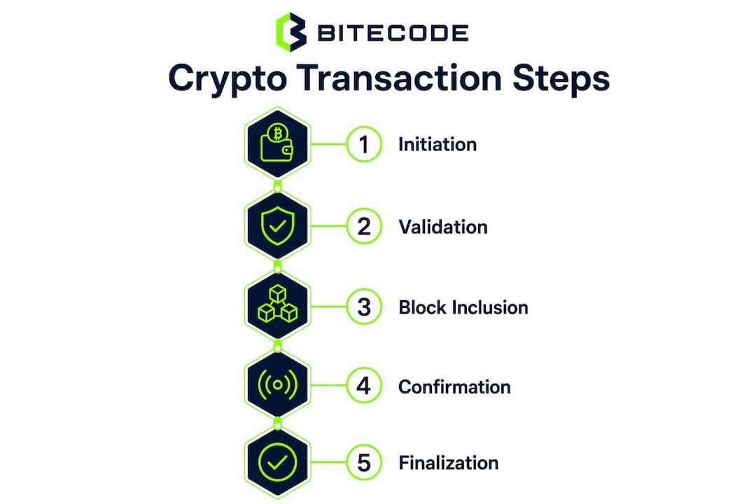 Infographic showing crypto transaction step-by-step process