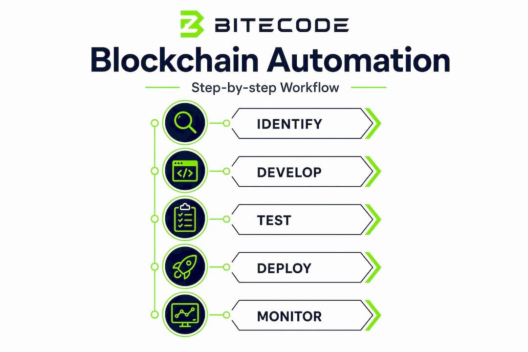 Infographic illustrating blockchain automation workflow steps
