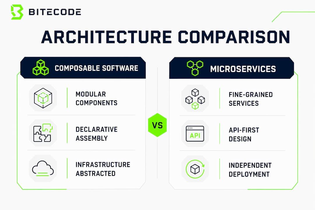 Infographic comparing composable software and microservices architecture principles