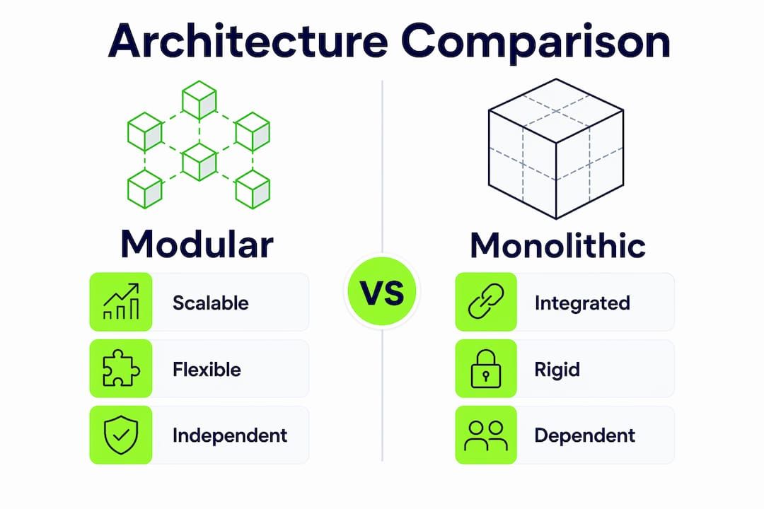 Infographic comparing modular and monolithic architectures