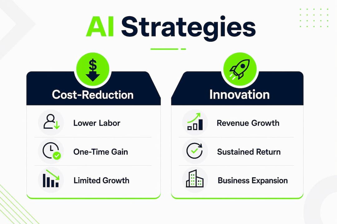 Infographic comparing AI strategies: Cost-Reduction vs Innovation