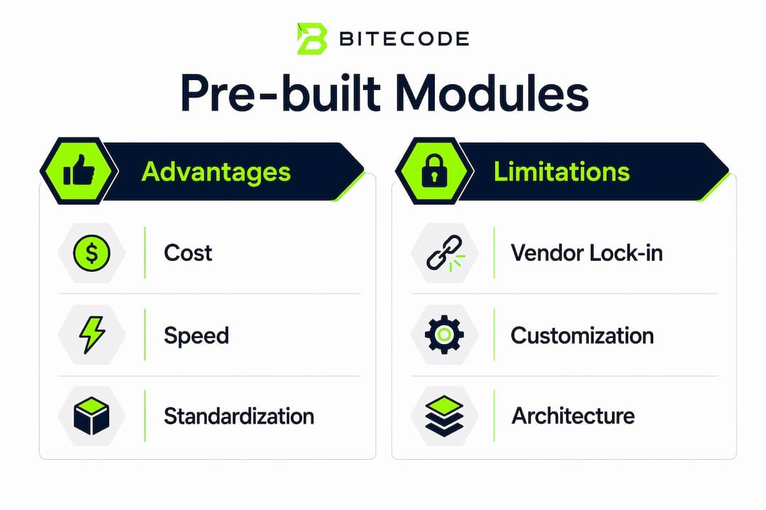 Infographic comparing pre-built software modules advantages and limitations