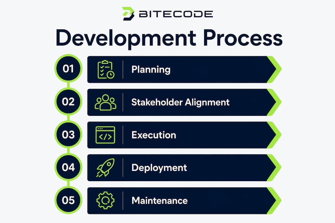 Infographic showing custom software development steps