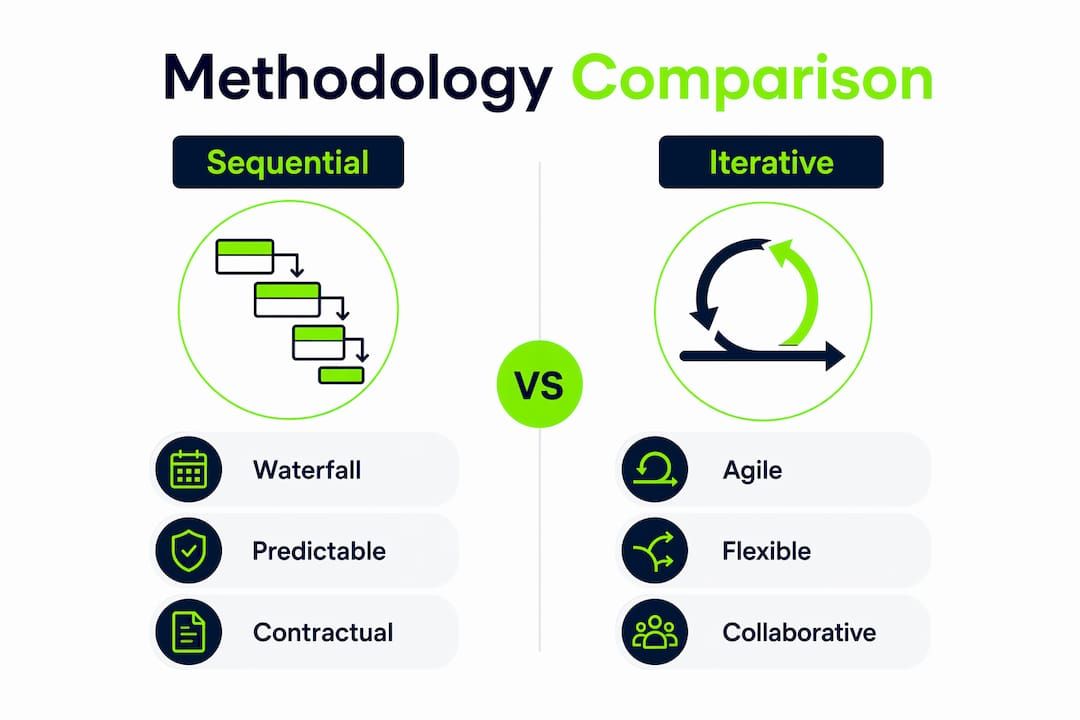 Infographic comparing sequential vs iterative methodologies