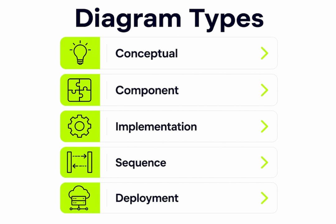 Infographic showing main types of software engineering diagrams