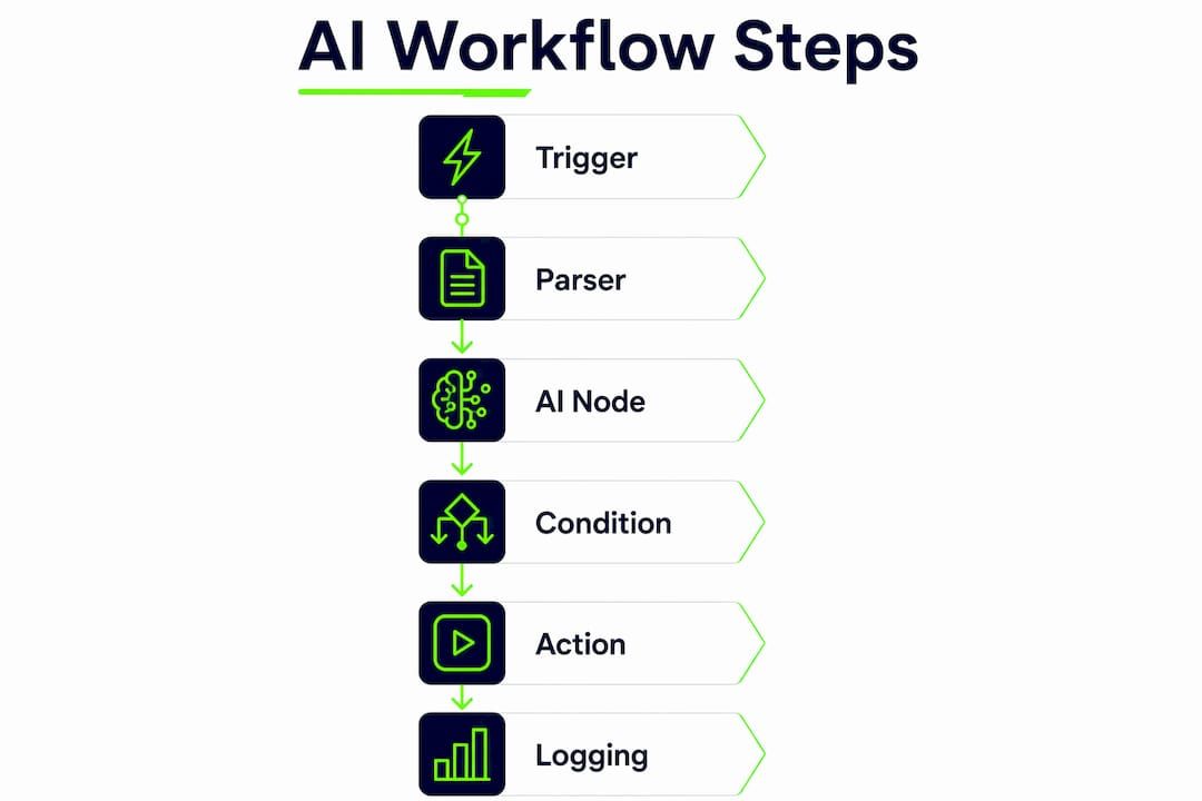 Infographic illustrating key AI workflow steps