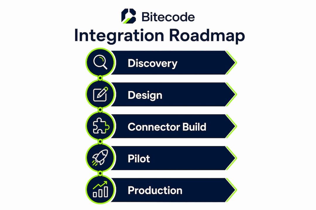 Infographic showing AI assistant integration steps