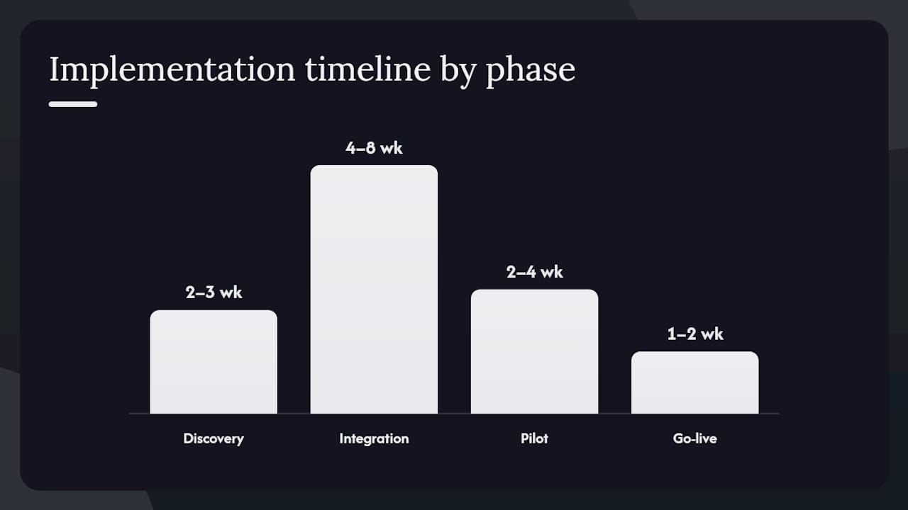 What a realistic implementation timeline and cost structure look like — overview diagram
