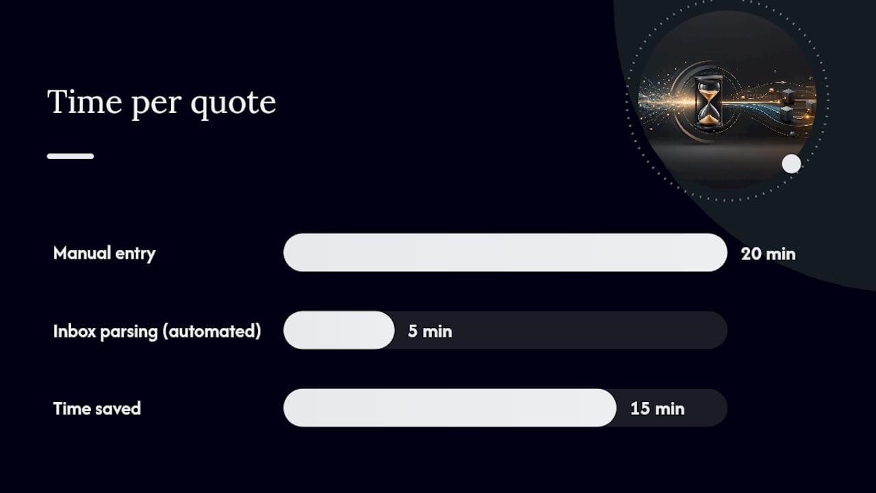 Diagram comparing manual vs automated quote processing times