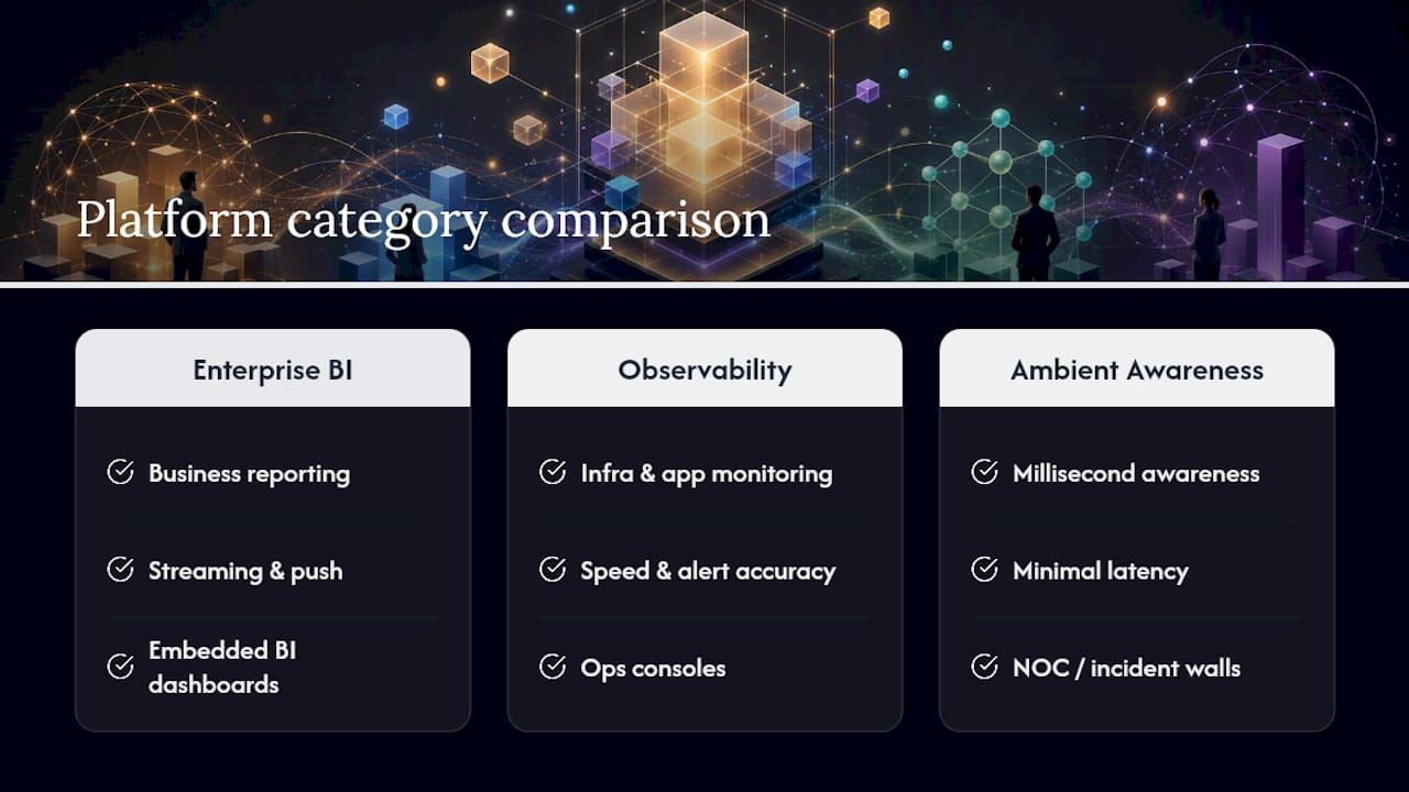 Comparison of three real-time dashboard platform categories