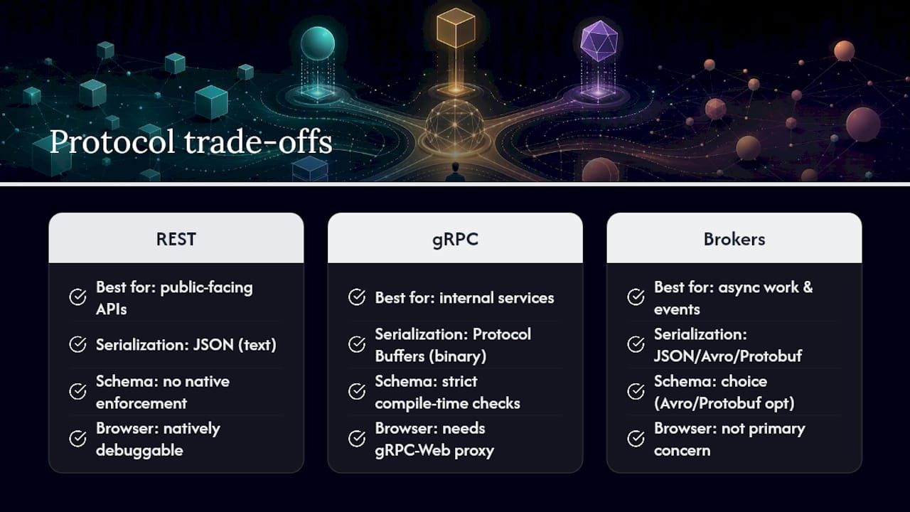 Which Protocol Should You Use: REST, gRPC, or a Message Broker? — overview diagram