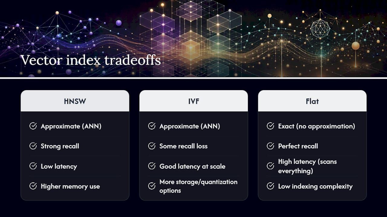 Comparison of HNSW IVF and Flat indexes