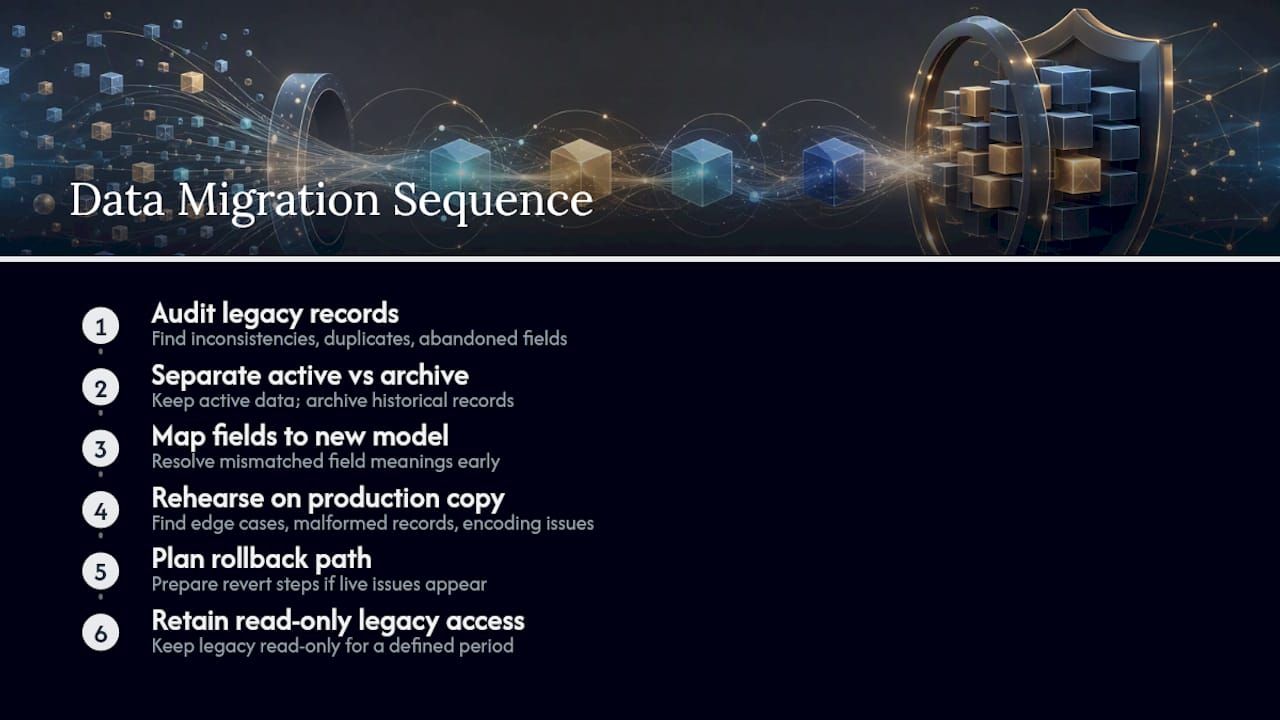 Legacy data migration workflow from audit to cutover