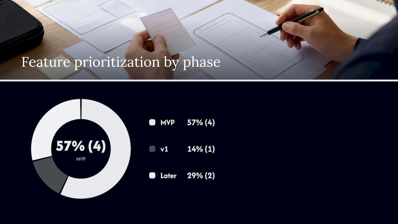 Core Features to Prioritize for MVP and Beyond — overview diagram